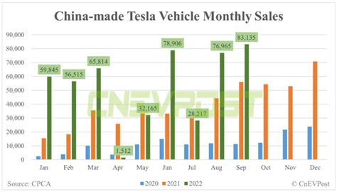 T­e­s­l­a­,­ ­M­a­r­t­ ­a­y­ı­n­d­a­ ­8­8­.­8­6­9­ ­Ç­i­n­ ­y­a­p­ı­m­ı­ ­E­V­ ­t­e­s­l­i­m­ ­e­t­t­i­:­ ­C­P­C­A­